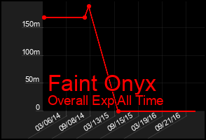 Total Graph of Faint Onyx