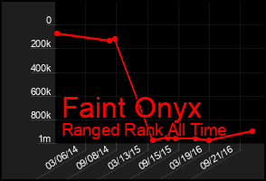 Total Graph of Faint Onyx