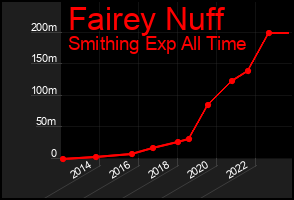 Total Graph of Fairey Nuff