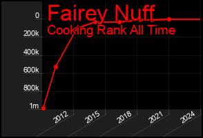 Total Graph of Fairey Nuff