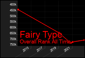 Total Graph of Fairy Type