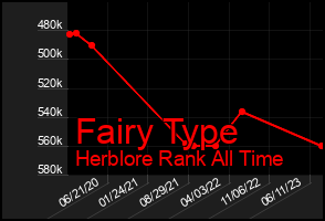 Total Graph of Fairy Type