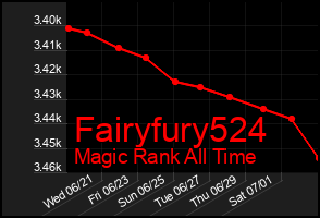 Total Graph of Fairyfury524