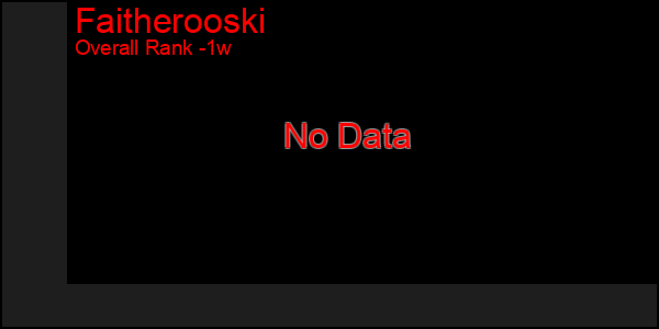 Last 7 Days Graph of Faitherooski