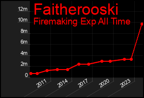 Total Graph of Faitherooski