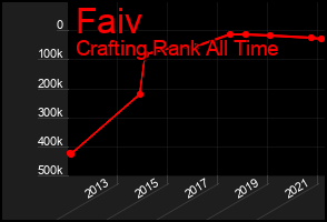 Total Graph of Faiv