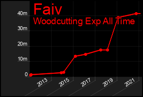 Total Graph of Faiv