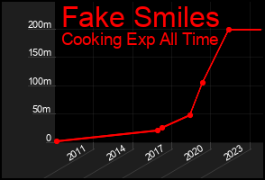 Total Graph of Fake Smiles