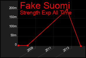 Total Graph of Fake Suomi