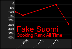 Total Graph of Fake Suomi