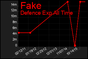 Total Graph of Fake