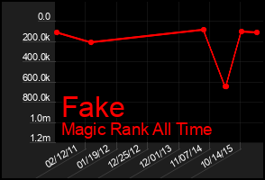 Total Graph of Fake
