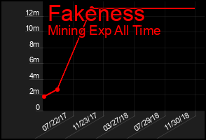Total Graph of Fakeness