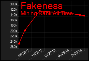 Total Graph of Fakeness