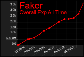 Total Graph of Faker