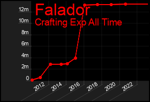 Total Graph of Falador