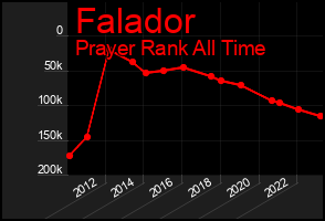 Total Graph of Falador