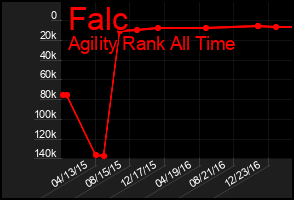 Total Graph of Falc