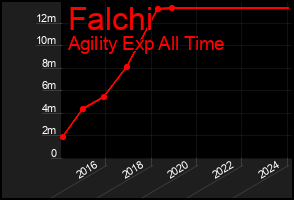 Total Graph of Falchi