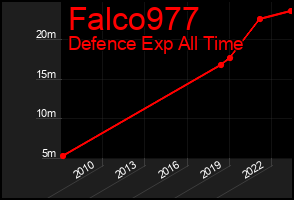 Total Graph of Falco977