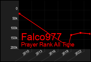 Total Graph of Falco977