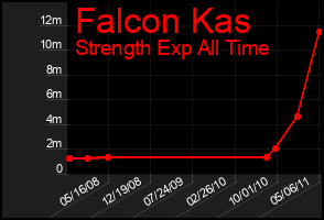 Total Graph of Falcon Kas