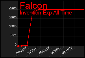 Total Graph of Falcon