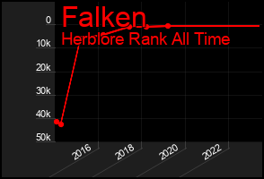 Total Graph of Falken