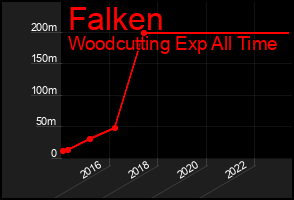 Total Graph of Falken