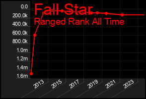 Total Graph of Fall Star