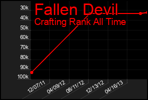 Total Graph of Fallen Devil