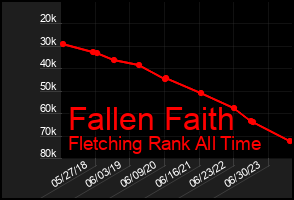 Total Graph of Fallen Faith
