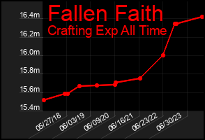 Total Graph of Fallen Faith