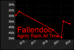 Total Graph of Fallendoc