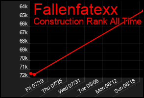 Total Graph of Fallenfatexx