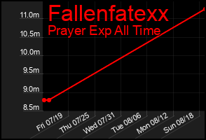 Total Graph of Fallenfatexx