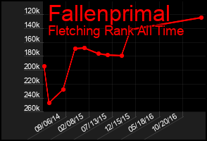 Total Graph of Fallenprimal