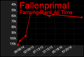 Total Graph of Fallenprimal