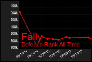 Total Graph of Fally