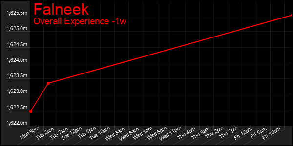 1 Week Graph of Falneek