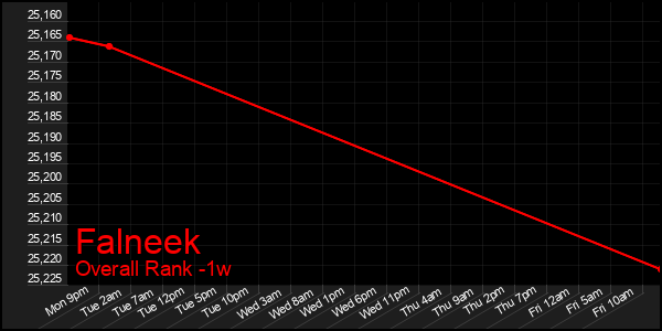 1 Week Graph of Falneek
