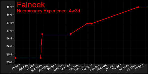 Last 31 Days Graph of Falneek