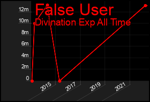 Total Graph of False User