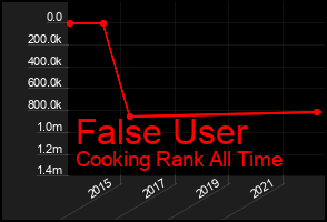 Total Graph of False User