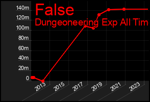 Total Graph of False