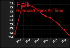 Total Graph of Falt