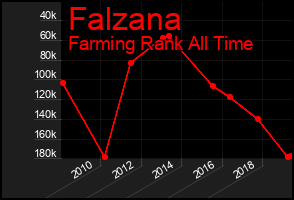 Total Graph of Falzana