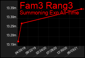 Total Graph of Fam3 Rang3