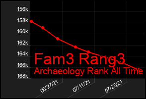 Total Graph of Fam3 Rang3