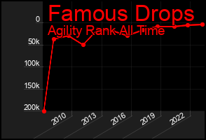 Total Graph of Famous Drops